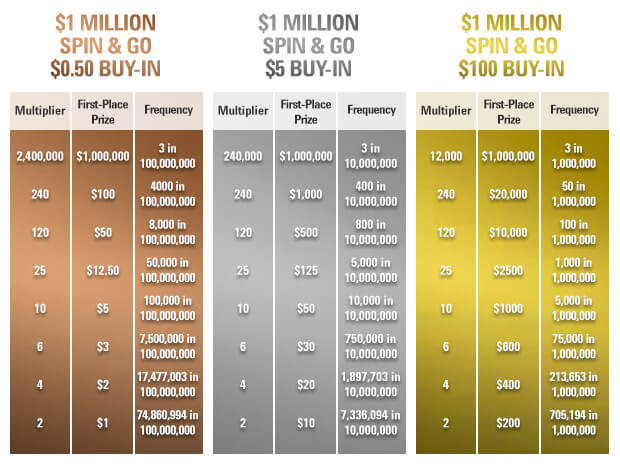 An example of the top jackpots available in a PokerStars Spin & Go tournament